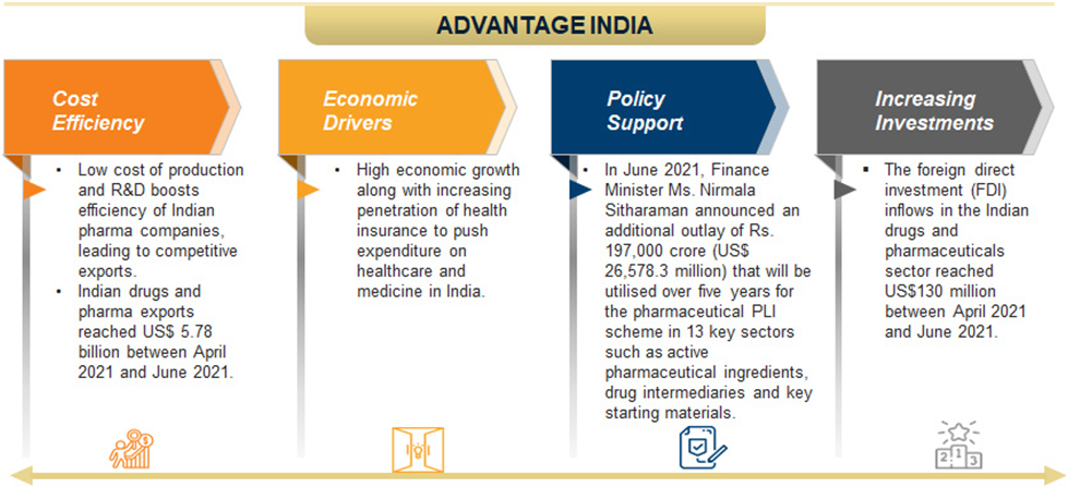 Pharmaceuticals Sector Chart