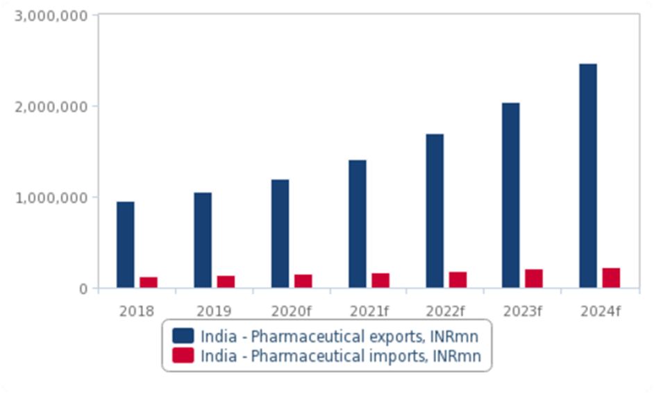Pharmaceutical Exports vs Imports